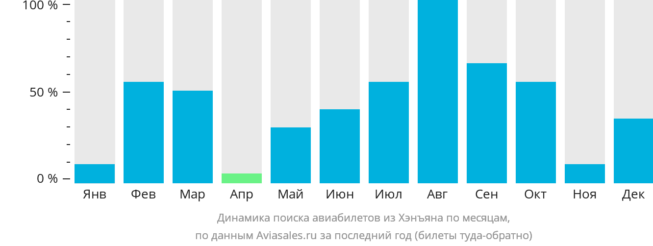 Динамика поиска авиабилетов из Хэнъяна по месяцам