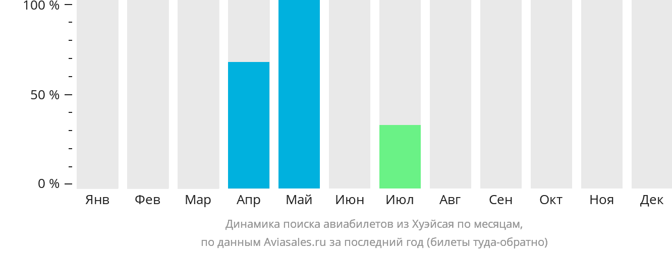 Динамика поиска авиабилетов из Хуэйсая по месяцам