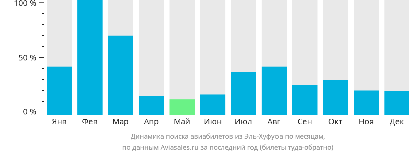 Динамика поиска авиабилетов из Эль-Хуфуфа по месяцам