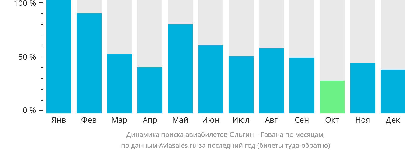 Динамика поиска авиабилетов из Ольгина в Гавану по месяцам
