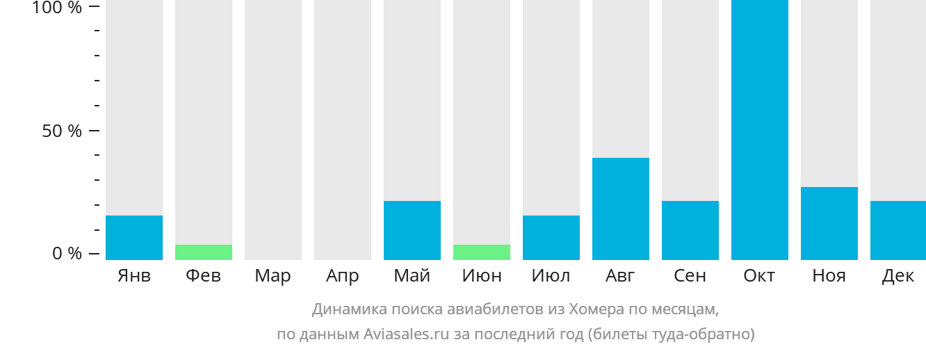 Динамика поиска авиабилетов из Хомера по месяцам