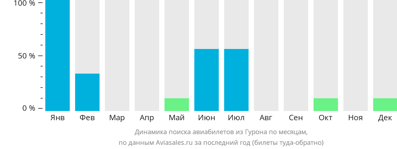 Динамика поиска авиабилетов из Гурона по месяцам