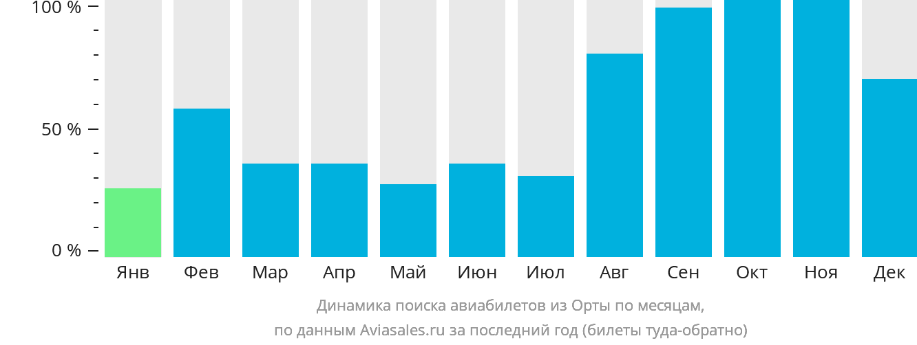 Динамика поиска авиабилетов из Орты по месяцам