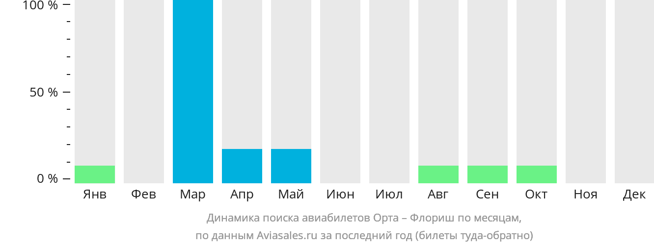 Динамика поиска авиабилетов из Орты в Флориш по месяцам