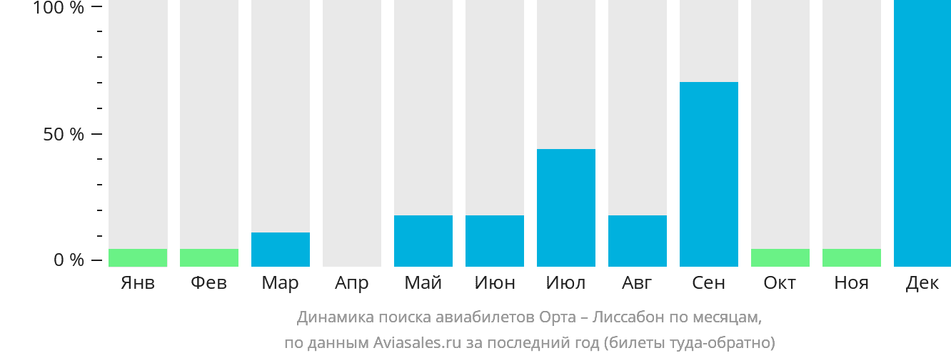 Динамика поиска авиабилетов из Орты в Лиссабон по месяцам