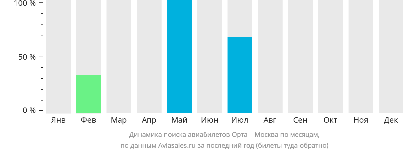Динамика поиска авиабилетов из Орты в Москву по месяцам