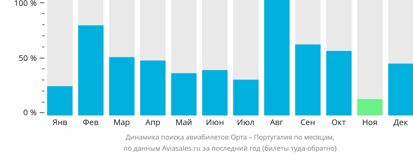 Динамика поиска авиабилетов из Орты в Португалию по месяцам