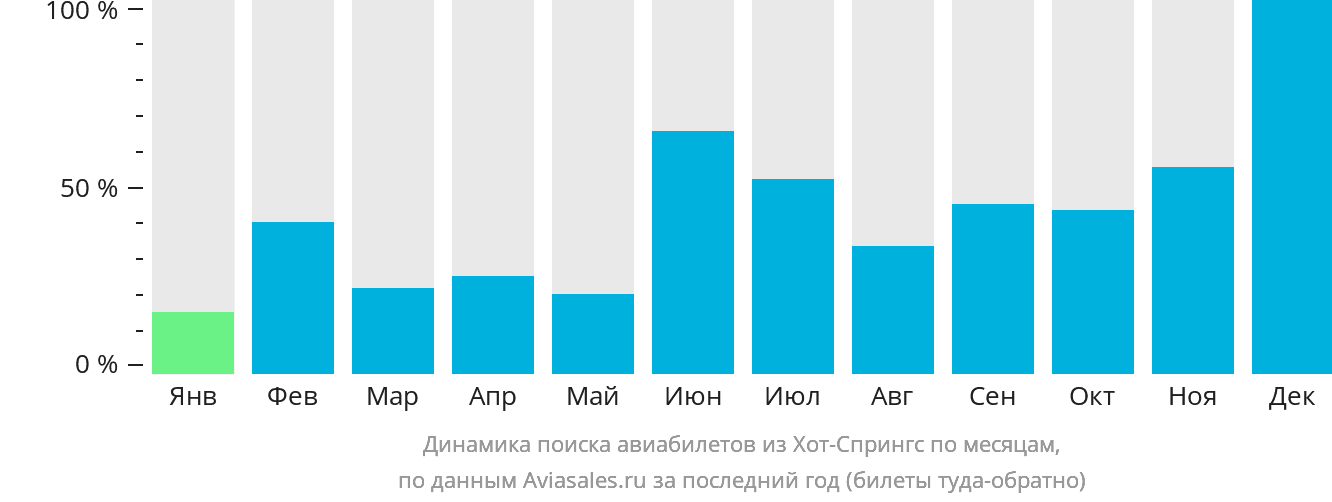 Динамика поиска авиабилетов из Хот-Спрингс по месяцам