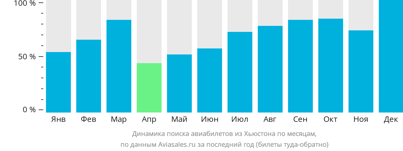 Динамика поиска авиабилетов из Хьюстона по месяцам