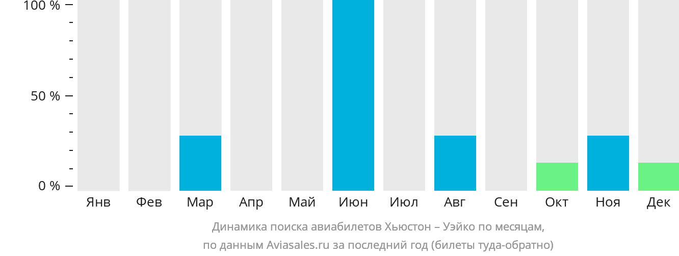 Динамика поиска авиабилетов из Хьюстона в Уэйко по месяцам