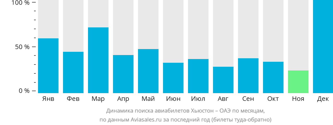 Динамика поиска авиабилетов из Хьюстона в ОАЭ по месяцам