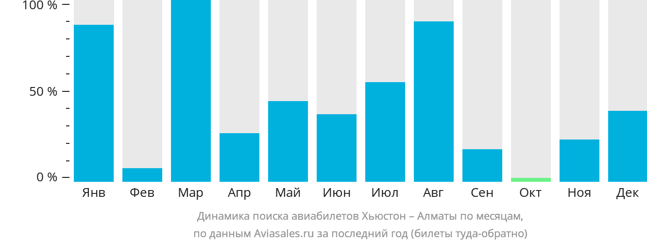 Динамика поиска авиабилетов из Хьюстона в Алматы по месяцам