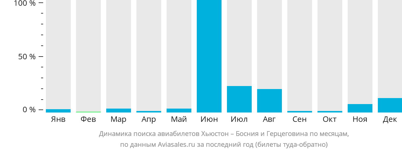 Динамика поиска авиабилетов из Хьюстона в Боснию и Герцеговину по месяцам