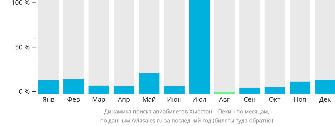 Динамика поиска авиабилетов из Хьюстона в Пекин по месяцам