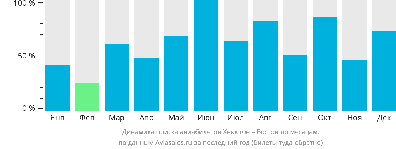 Динамика поиска авиабилетов из Хьюстона в Бостон по месяцам