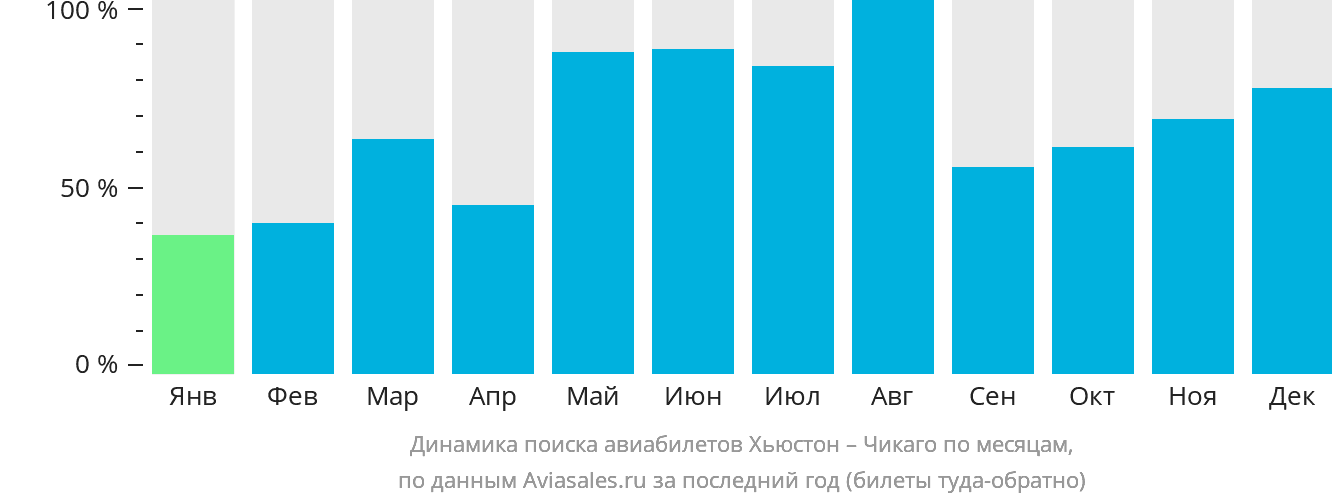 Динамика поиска авиабилетов из Хьюстона в Чикаго по месяцам