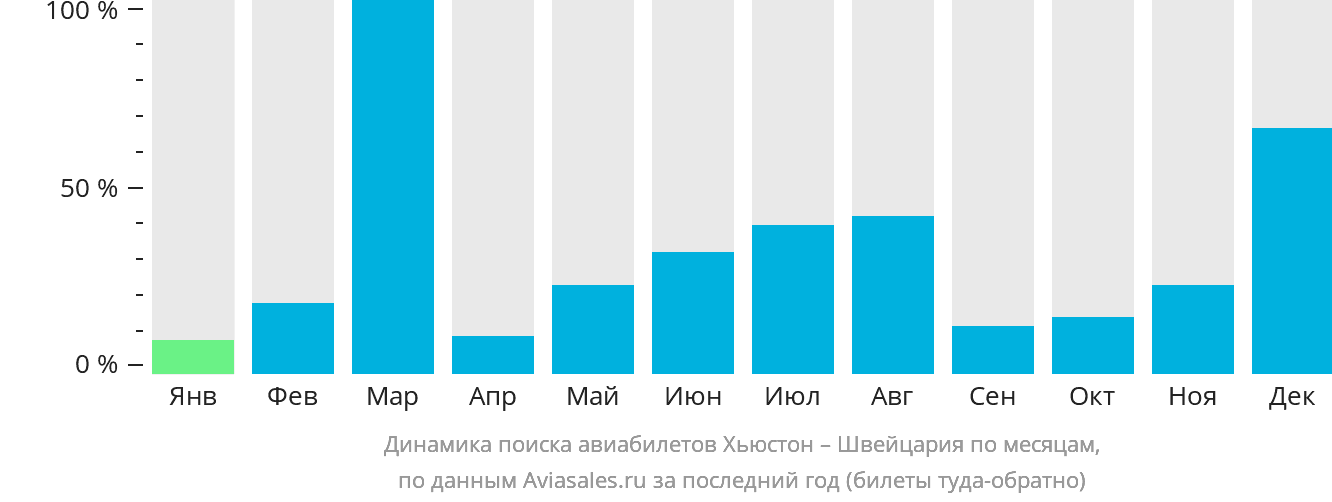 Динамика поиска авиабилетов из Хьюстона в Швейцарию по месяцам