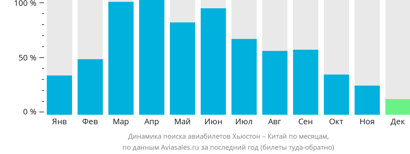 Динамика поиска авиабилетов из Хьюстона в Китай по месяцам