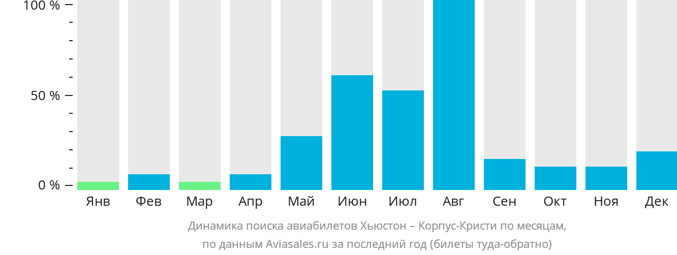 Динамика поиска авиабилетов из Хьюстона в Корпус-Кристи по месяцам
