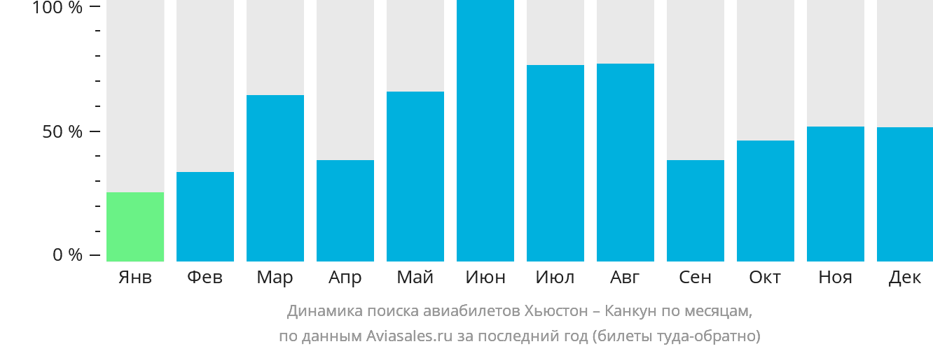 Динамика поиска авиабилетов из Хьюстона в Канкун по месяцам