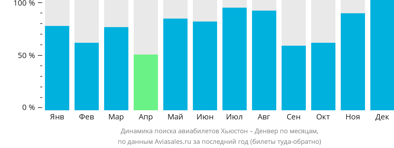 Динамика поиска авиабилетов из Хьюстона в Денвер по месяцам