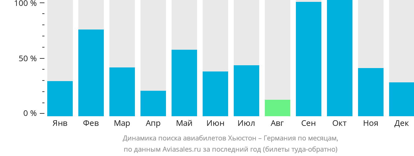 Динамика поиска авиабилетов из Хьюстона в Германию по месяцам