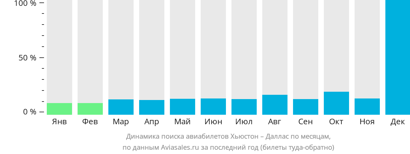 Динамика поиска авиабилетов из Хьюстона в Даллас по месяцам