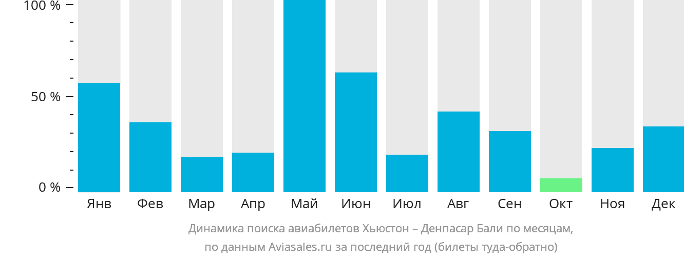 Динамика поиска авиабилетов из Хьюстона в Денпасар (Бали) по месяцам