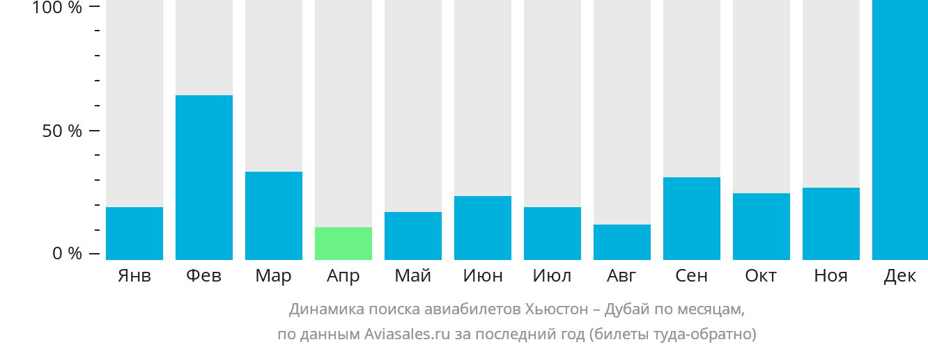 Динамика поиска авиабилетов из Хьюстона в Дубай по месяцам