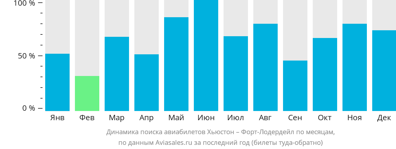 Динамика поиска авиабилетов из Хьюстона в Форт-Лодердейл по месяцам