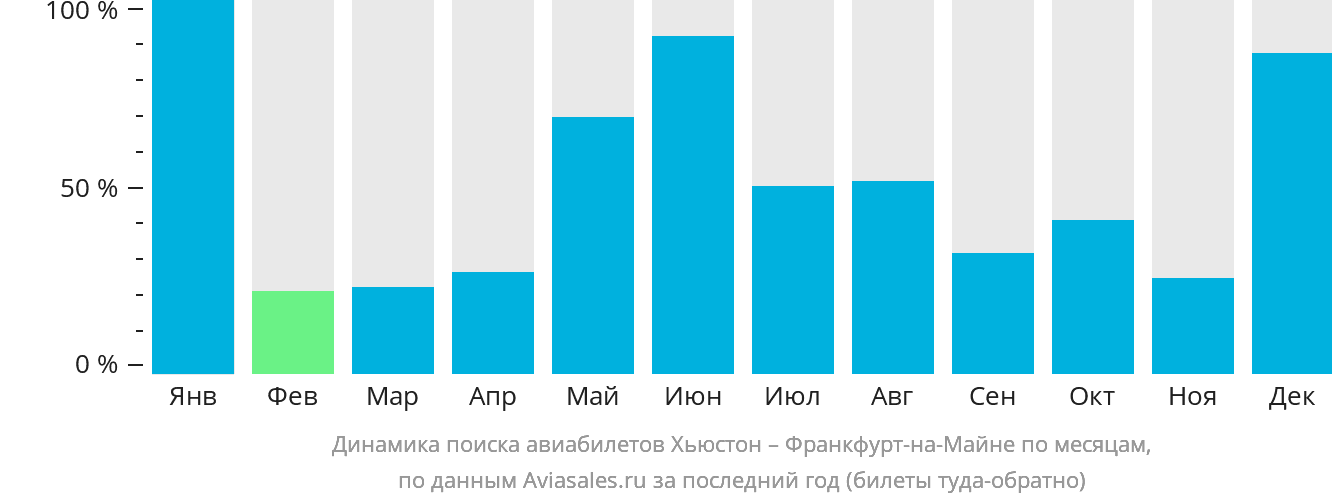 Динамика поиска авиабилетов из Хьюстона во Франкфурт-на-Майне по месяцам