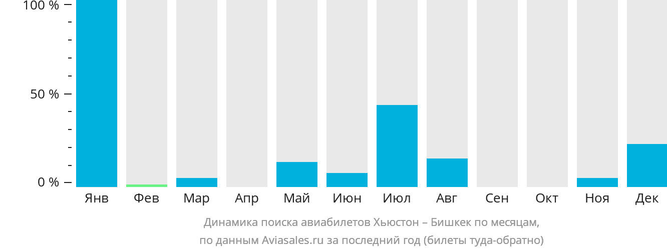 Динамика поиска авиабилетов из Хьюстона в Бишкек по месяцам