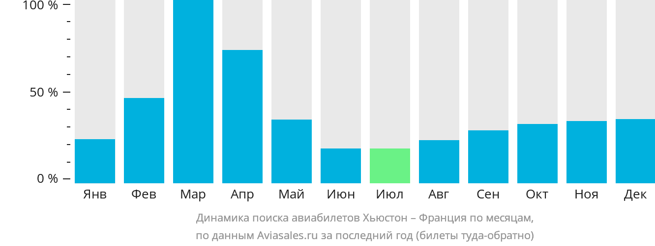 Динамика поиска авиабилетов из Хьюстона во Францию по месяцам