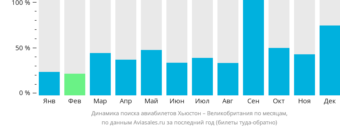 Динамика поиска авиабилетов из Хьюстона в Великобританию по месяцам