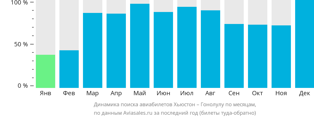 Динамика поиска авиабилетов из Хьюстона в Гонолулу по месяцам