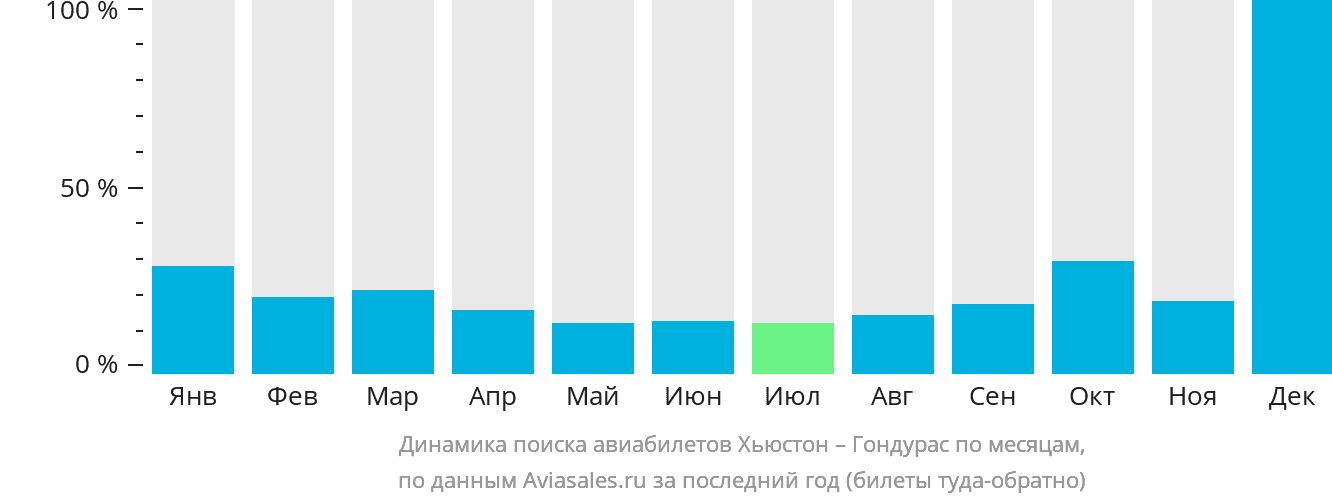 Динамика поиска авиабилетов из Хьюстона в Гондурас по месяцам