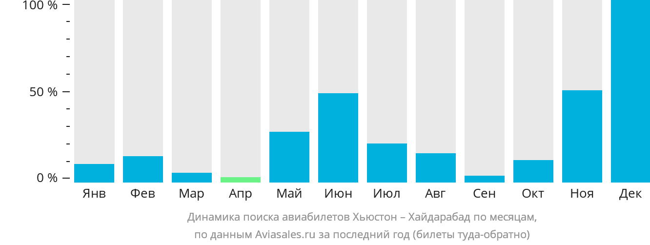 Динамика поиска авиабилетов из Хьюстона в Хайдарабад по месяцам