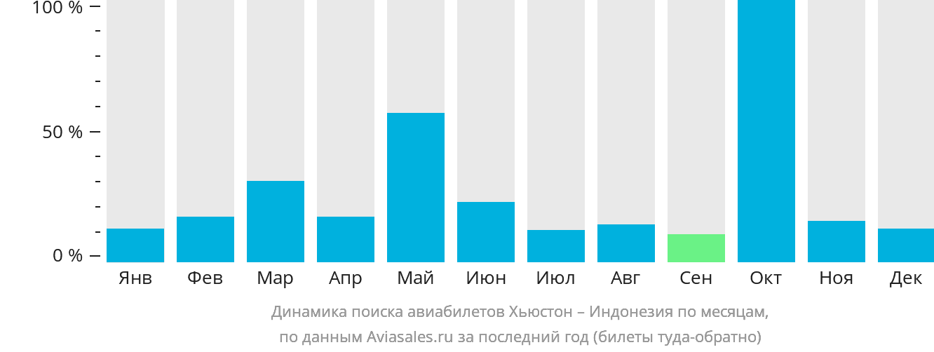 Динамика поиска авиабилетов из Хьюстона в Индонезию по месяцам