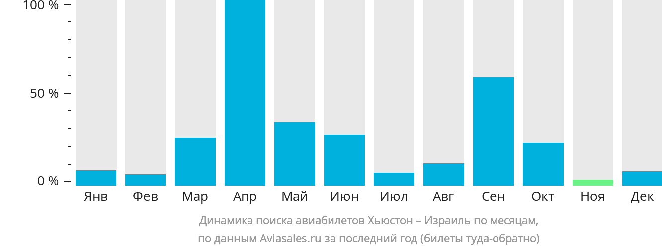 Динамика поиска авиабилетов из Хьюстона в Израиль по месяцам