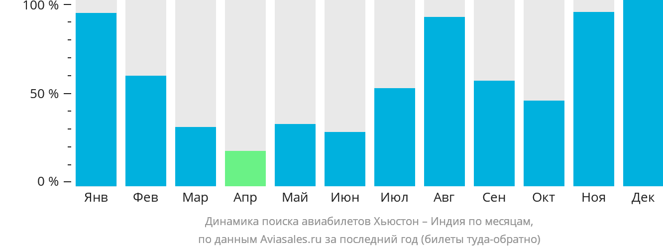 Динамика поиска авиабилетов из Хьюстона в Индию по месяцам
