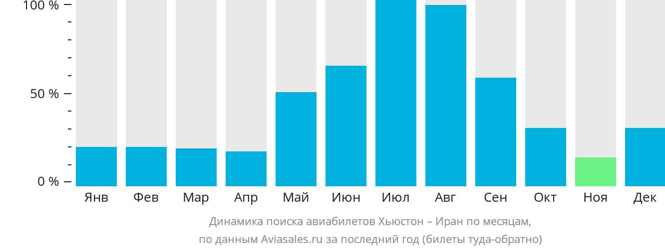 Динамика поиска авиабилетов из Хьюстона в Иран по месяцам