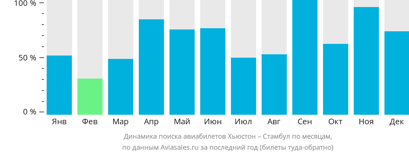 Динамика поиска авиабилетов из Хьюстона в Стамбул по месяцам