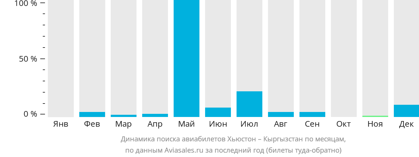 Динамика поиска авиабилетов из Хьюстона в Кыргызстан по месяцам