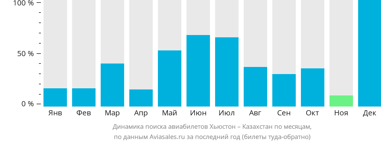 Динамика поиска авиабилетов из Хьюстона в Казахстан по месяцам