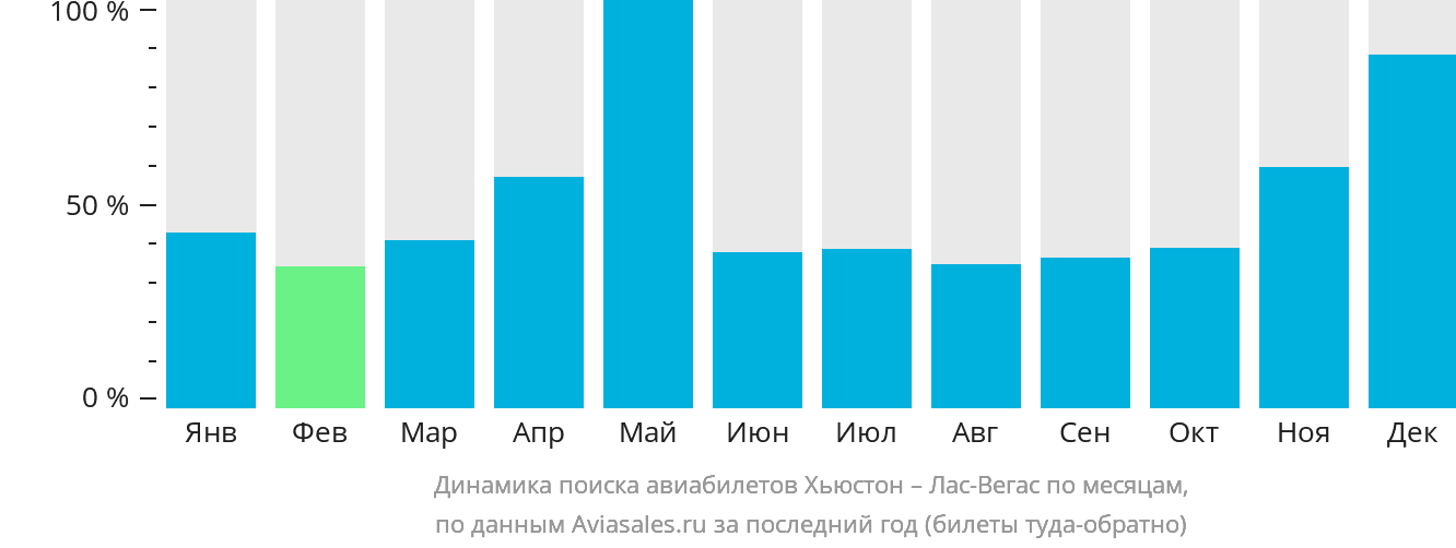Динамика поиска авиабилетов из Хьюстона в Лас-Вегас по месяцам