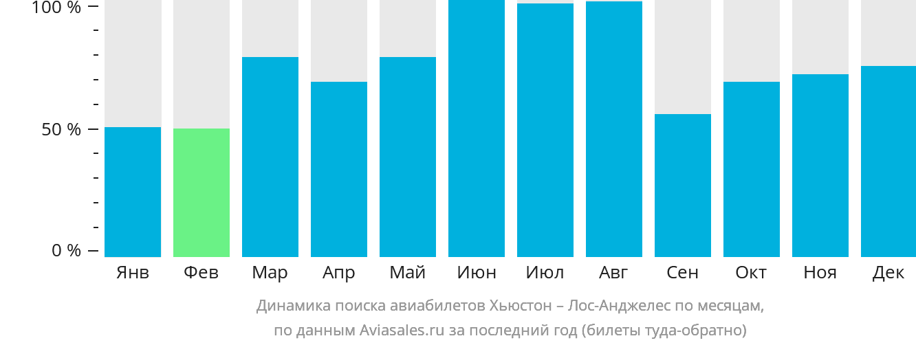 Динамика поиска авиабилетов из Хьюстона в Лос-Анджелес по месяцам