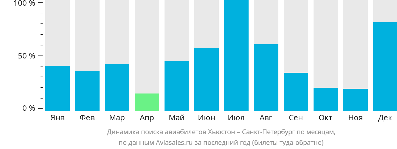Динамика поиска авиабилетов из Хьюстона в Санкт-Петербург по месяцам
