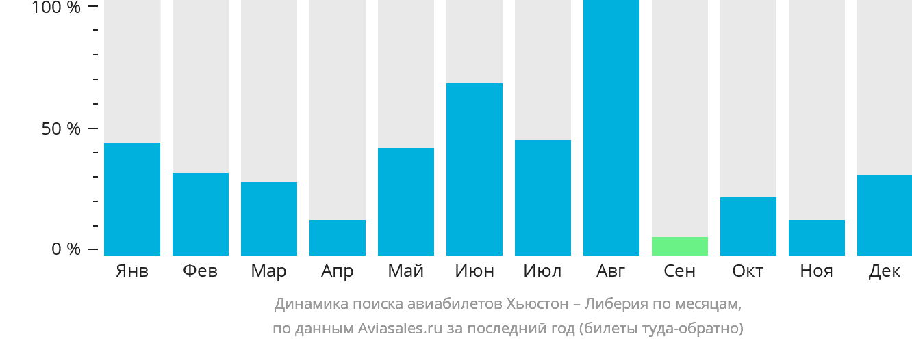 Динамика поиска авиабилетов из Хьюстона в Либерию по месяцам