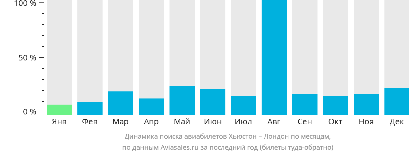Динамика поиска авиабилетов из Хьюстона в Лондон по месяцам