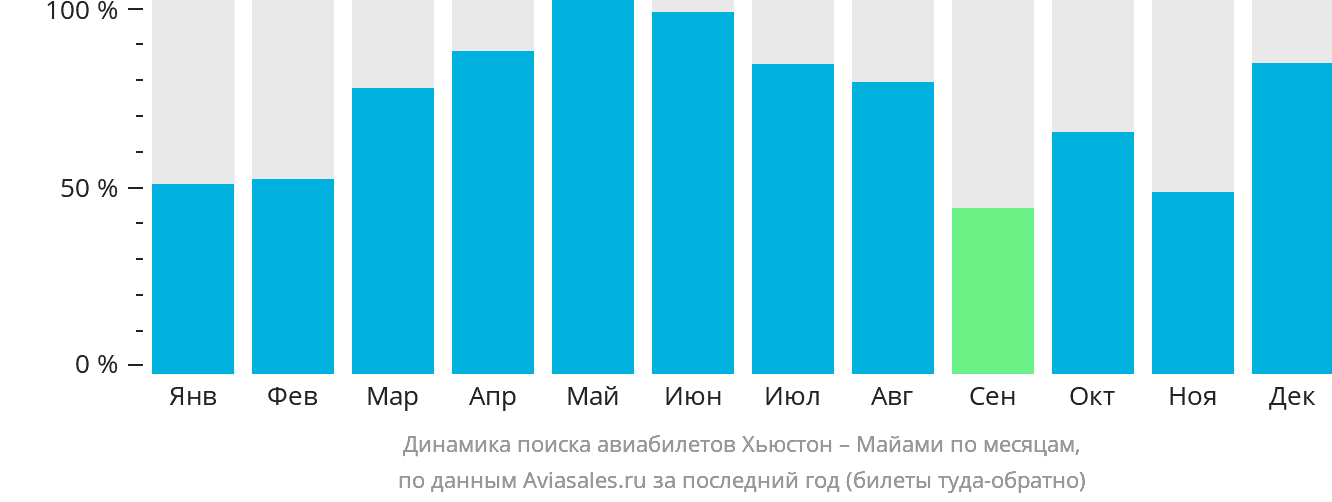 Динамика поиска авиабилетов из Хьюстона в Майами по месяцам